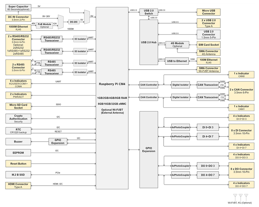 Block Diagram - EDATEC ED-IPCx Industrial Computers for Raspberry Pi